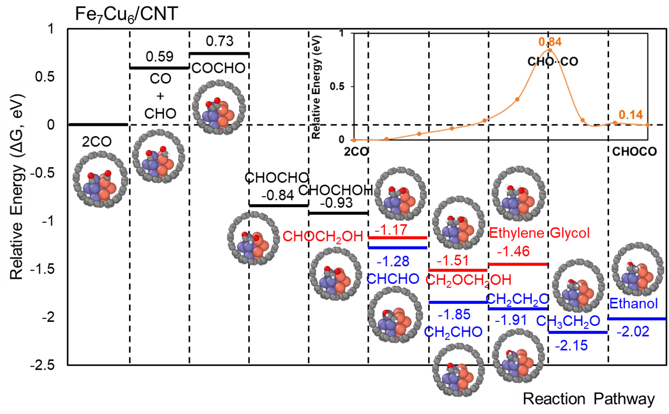 Free-energy diagram for CO reduction on Fe7Cu6 in a carbon nanotube