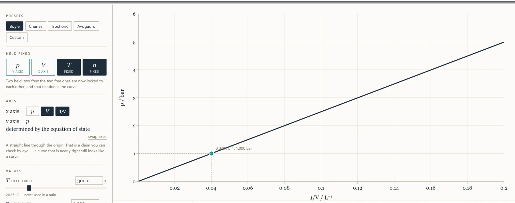 EOS Explorer: p vs 1/V — the family collapses to straight lines through the origin