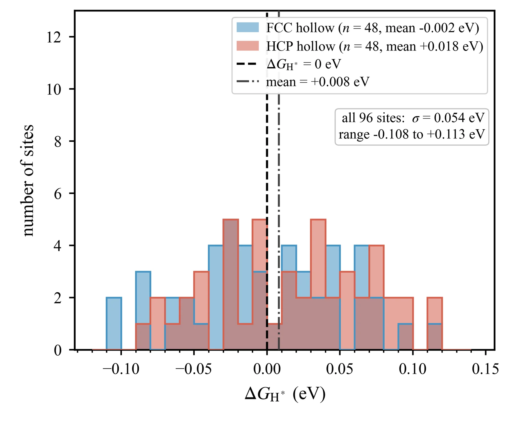 Distribution of ΔG_H* over 96 sites