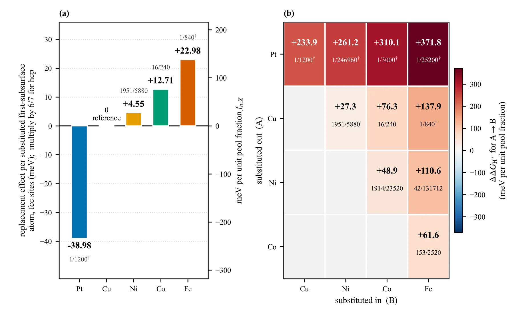 Replacement effects: per-atom bars at FCC sites and the A→B contrast matrix