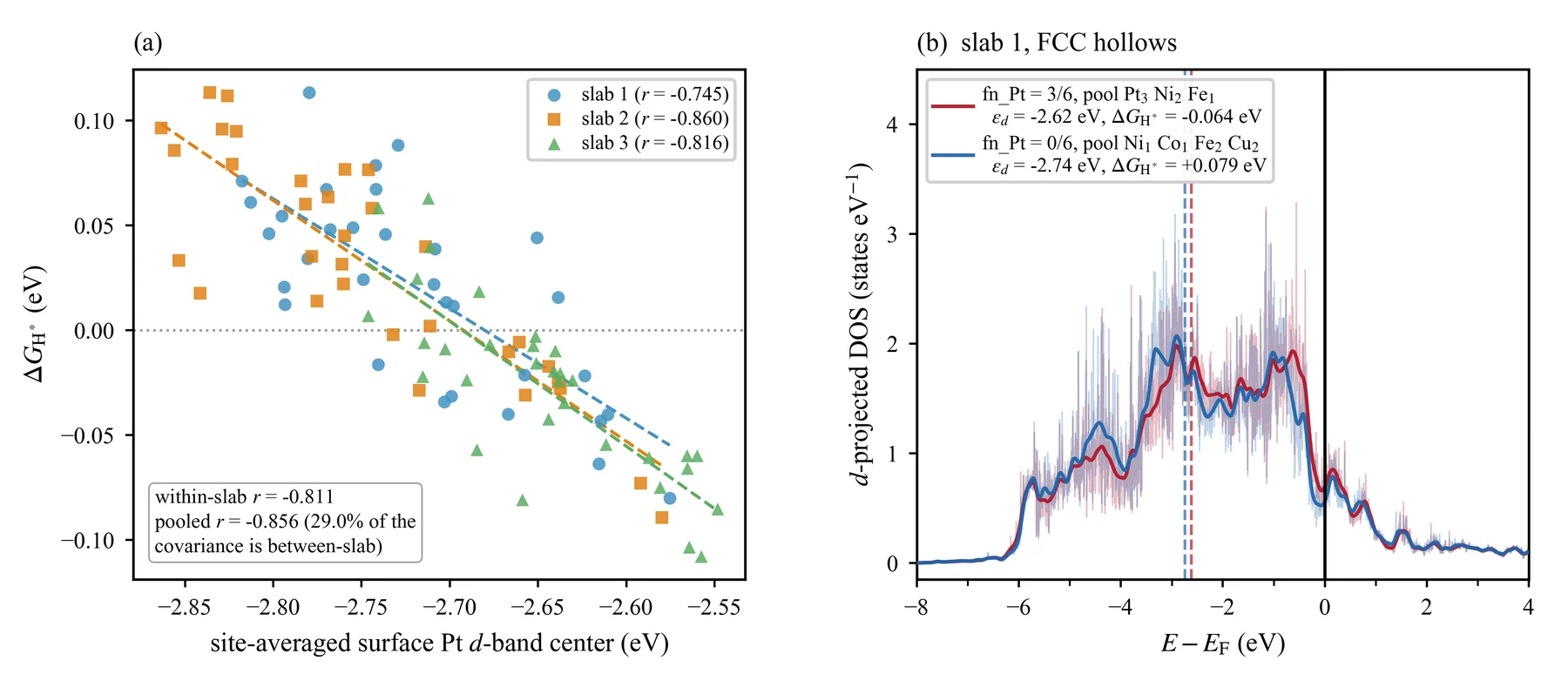 ΔG_H* vs site-averaged surface-Pt d-band center, and d-projected DOS
