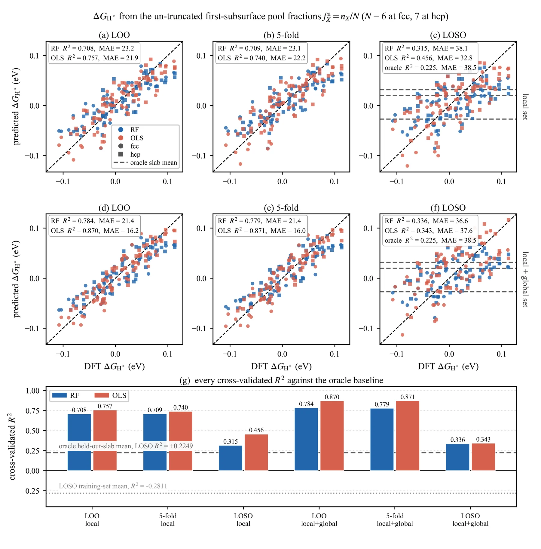 ML parity plots and cross-validated R² against the oracle baseline